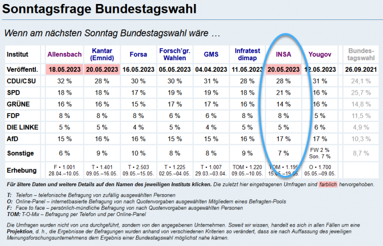 Umfragen Statistik Insa Aktuell Afd Liegt Prozent Vor Den Gr Nen