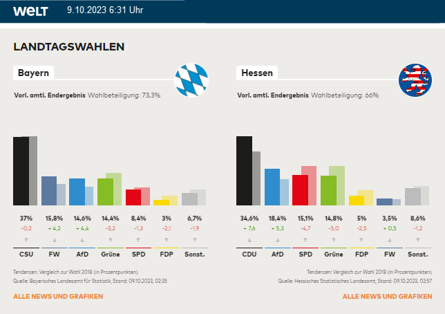 Landtagswahlen In Bayern & Hessen - Ergebnisse